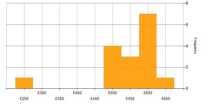 Daily rate histogram for Automotive in the North of England