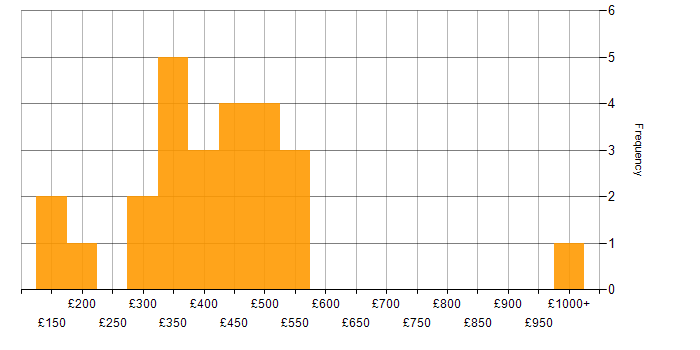 Daily rate histogram for Automotive in the South East