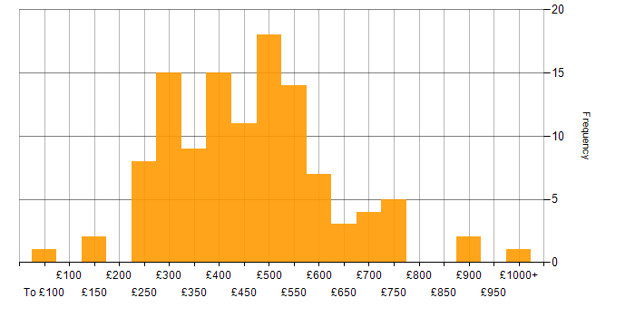 Daily rate histogram for Automotive in the UK