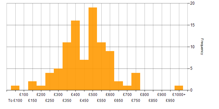 Daily rate histogram for Automotive in the UK excluding London