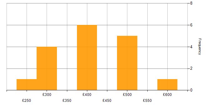 Daily rate histogram for Automotive in Warwickshire