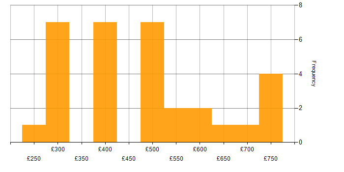 Daily rate histogram for Automotive in the West Midlands