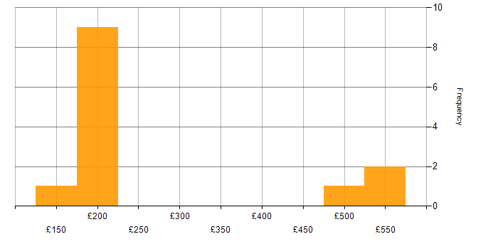 Daily rate histogram for Autotask in the UK
