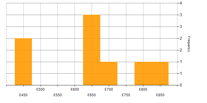 Daily rate histogram for Availability Management in London