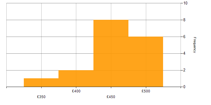 Daily rate histogram for Availability Management in the North of England
