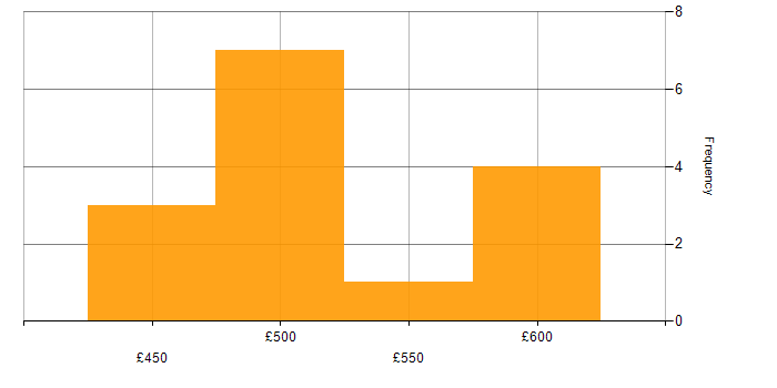 Daily rate histogram for Availability Management in the South West