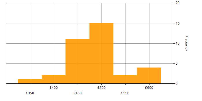 Daily rate histogram for Availability Management in the UK excluding London