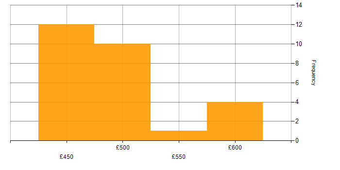 Daily rate histogram for Availability Manager in the UK