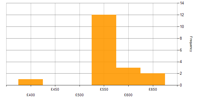 Daily rate histogram for Avaloq in England