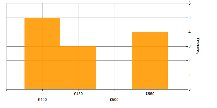 Daily rate histogram for Avaloq in Glasgow
