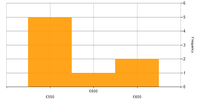 Daily rate histogram for Avaloq in London