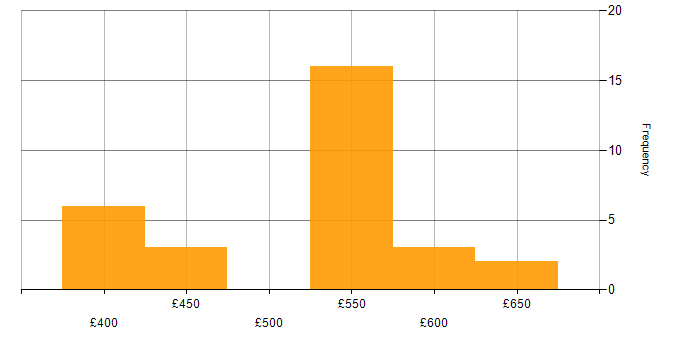 Daily rate histogram for Avaloq in the UK