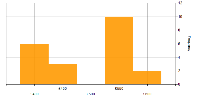 Daily rate histogram for Avaloq in the UK excluding London
