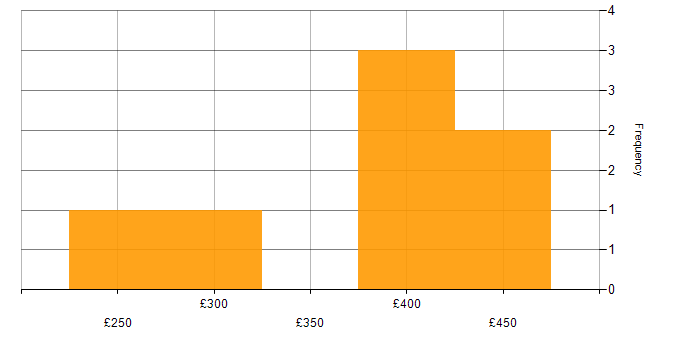 Daily rate histogram for Avamar in the UK
