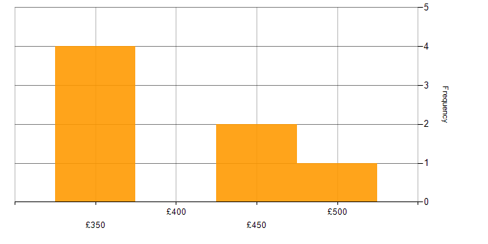 Daily rate histogram for Avaya in the East of England