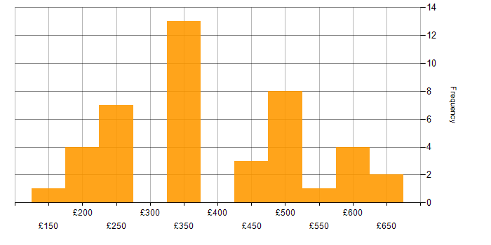 Daily rate histogram for Avaya in England