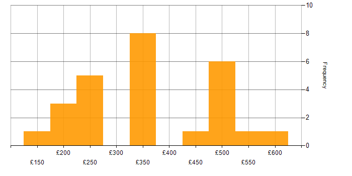Daily rate histogram for Avaya in London
