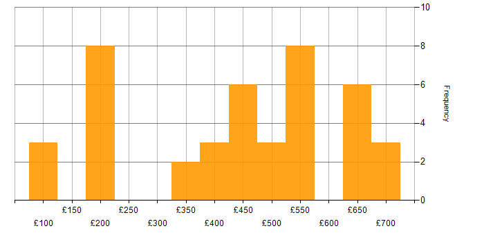Daily rate histogram for Aviation in England