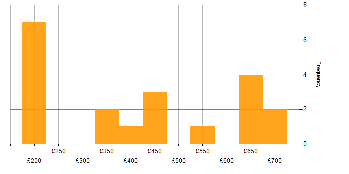 Daily rate histogram for Aviation in London