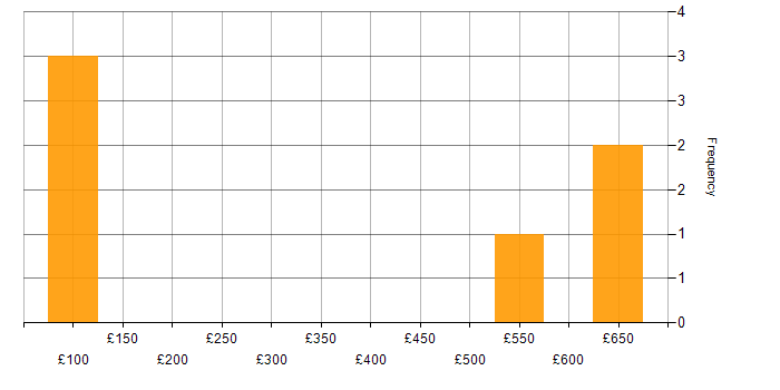 Daily rate histogram for Aviation in the North West