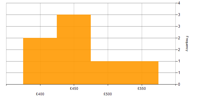 Daily rate histogram for Aviation in the Thames Valley
