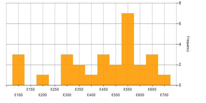 Daily rate histogram for Aviation in the UK excluding London