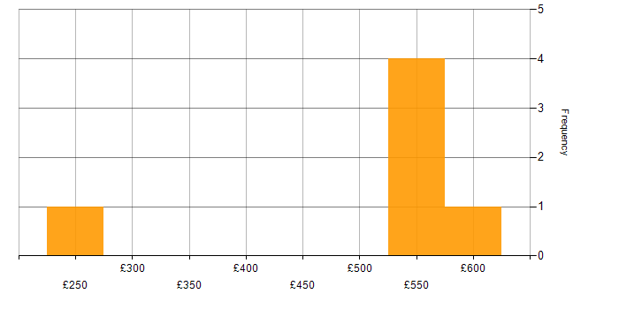 Daily rate histogram for AWS in Bedfordshire