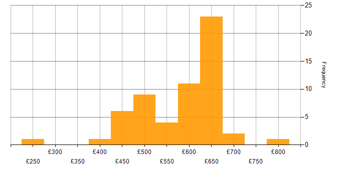 Daily rate histogram for AWS in Berkshire