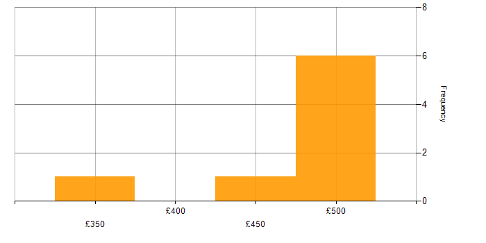 Daily rate histogram for AWS in Brighton