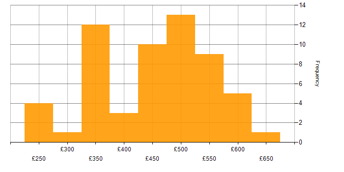 Daily rate histogram for AWS in Bristol
