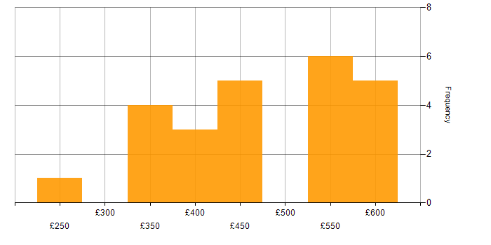 Daily rate histogram for AWS in Buckinghamshire
