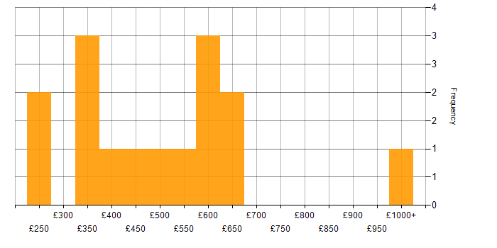 Daily rate histogram for AWS in Cardiff