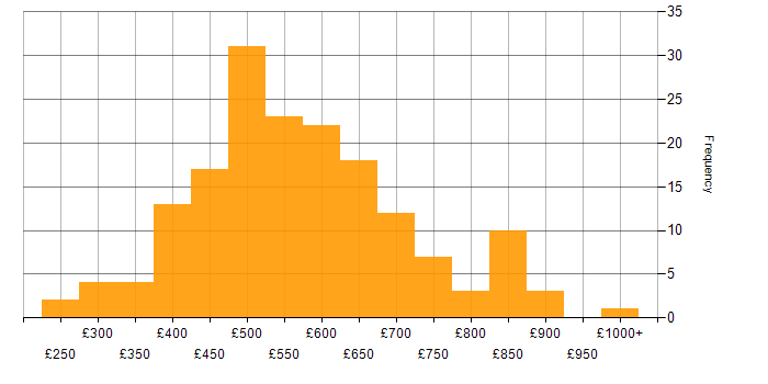 Daily rate histogram for AWS in the City of London