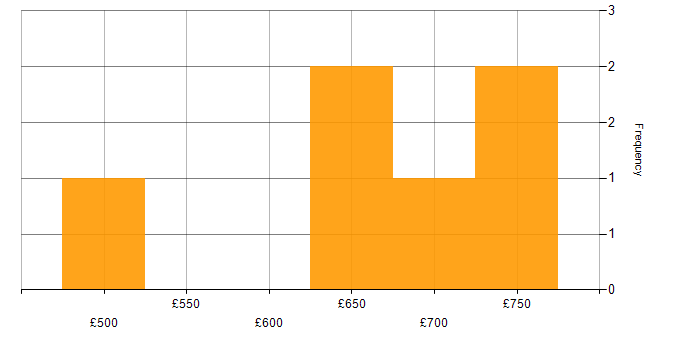 Daily rate histogram for AWS in the City of Westminster