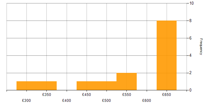 Daily rate histogram for AWS in Coventry