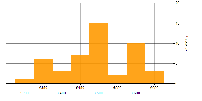 Daily rate histogram for AWS in Croydon