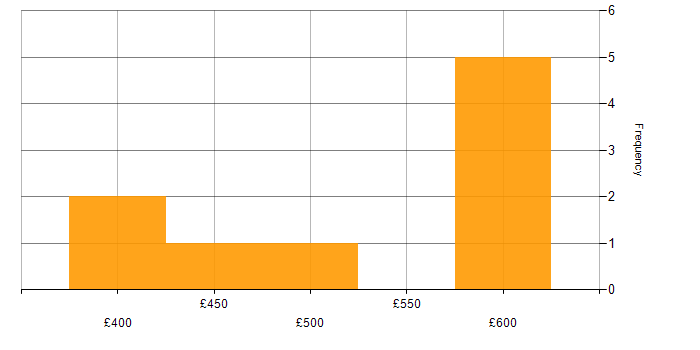 Daily rate histogram for AWS in Devon