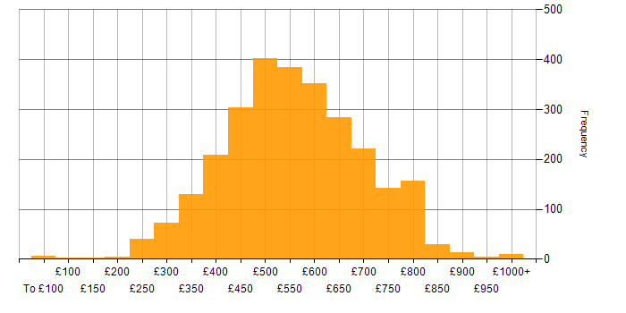 Daily rate histogram for AWS in England