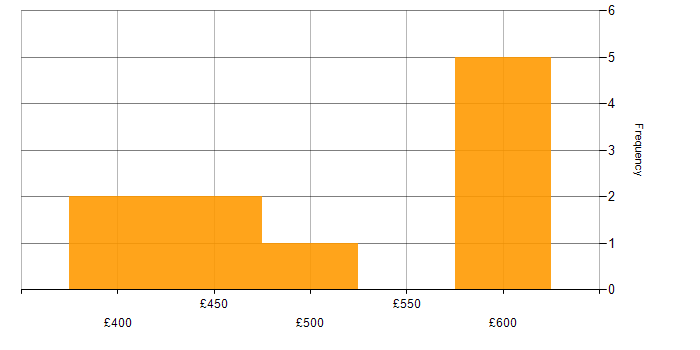 Daily rate histogram for AWS in Exeter