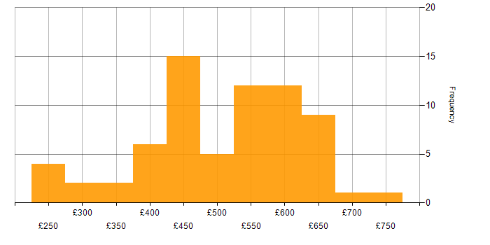 Daily rate histogram for AWS in Leeds
