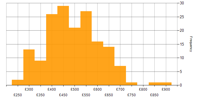 Daily rate histogram for AWS in Manchester