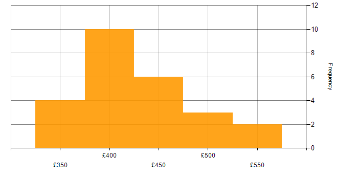 Daily rate histogram for AWS in Northamptonshire