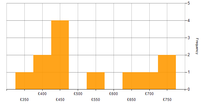 Daily rate histogram for AWS in Nottinghamshire
