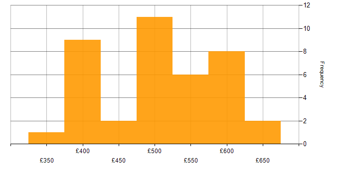 Daily rate histogram for AWS in Sheffield