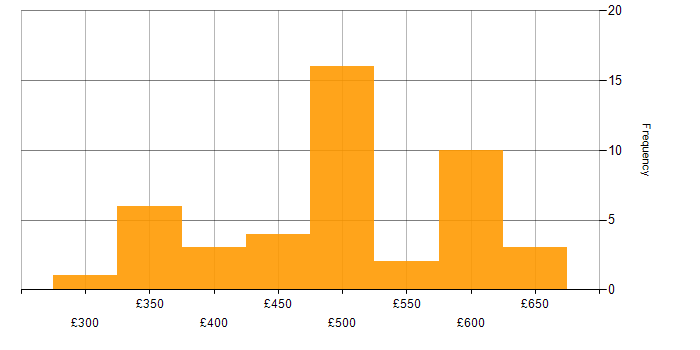 Daily rate histogram for AWS in South London