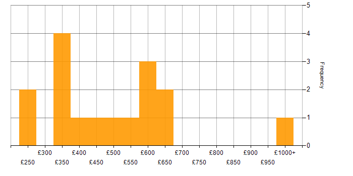 Daily rate histogram for AWS in South Wales