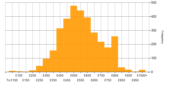 Daily rate histogram for AWS in the UK