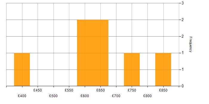 Daily rate histogram for AWS in Watford