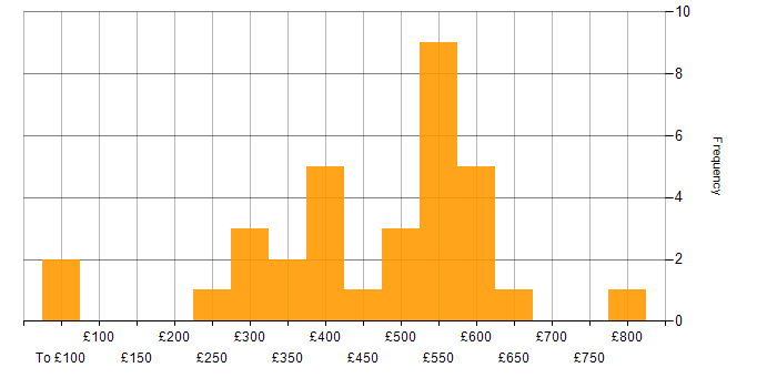 Daily rate histogram for AWS in West London