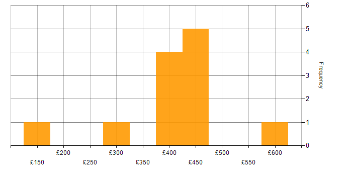 Daily rate histogram for AWS in West Sussex